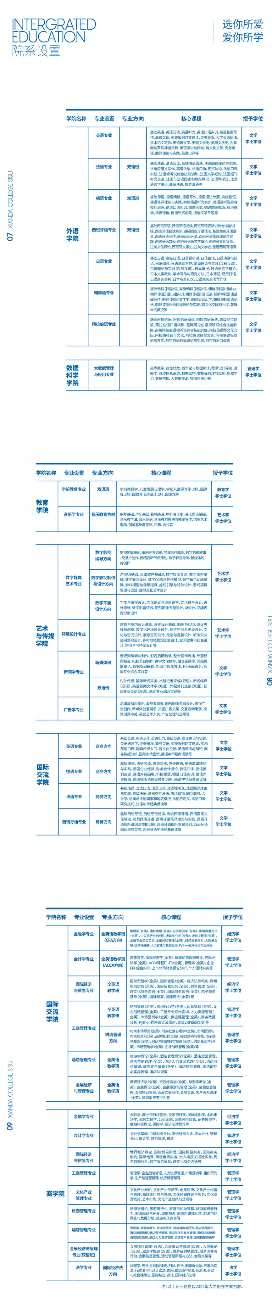 上海外国语大学贤达经济人文学院有哪些专业? 上海外国语大学贤达经济人文学院有哪些专业?