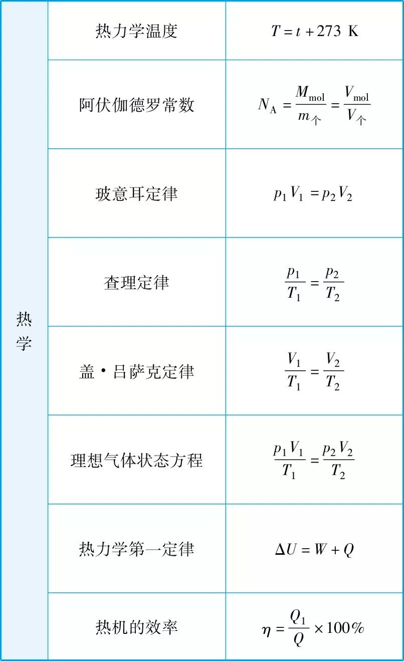 2020高考一轮复习知识点：高考物理重要公式超全汇总6