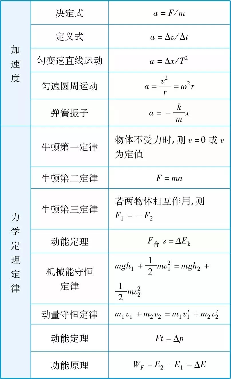 2020高考一轮复习知识点：高考物理重要公式超全汇总2