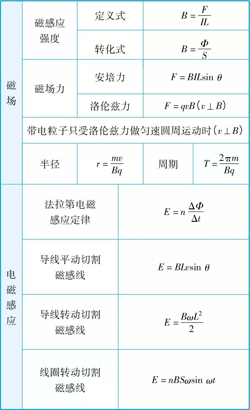 2020高考一轮复习知识点：高考物理重要公式超全汇总4