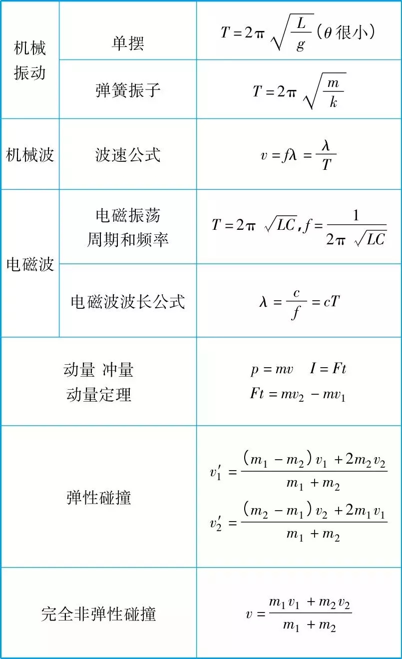 2020高考一轮复习知识点：高考物理重要公式超全汇总7