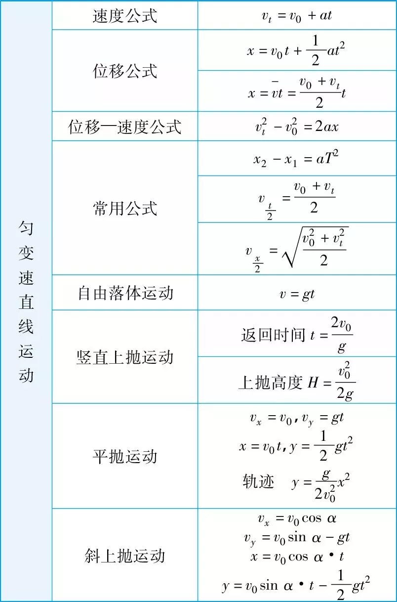 2020高考一轮复习知识点：高考物理重要公式超全汇总