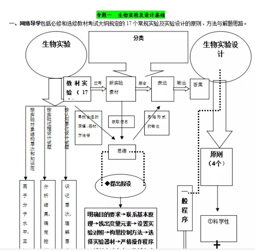 2020高考∣生物复习“六大专题板块”！1