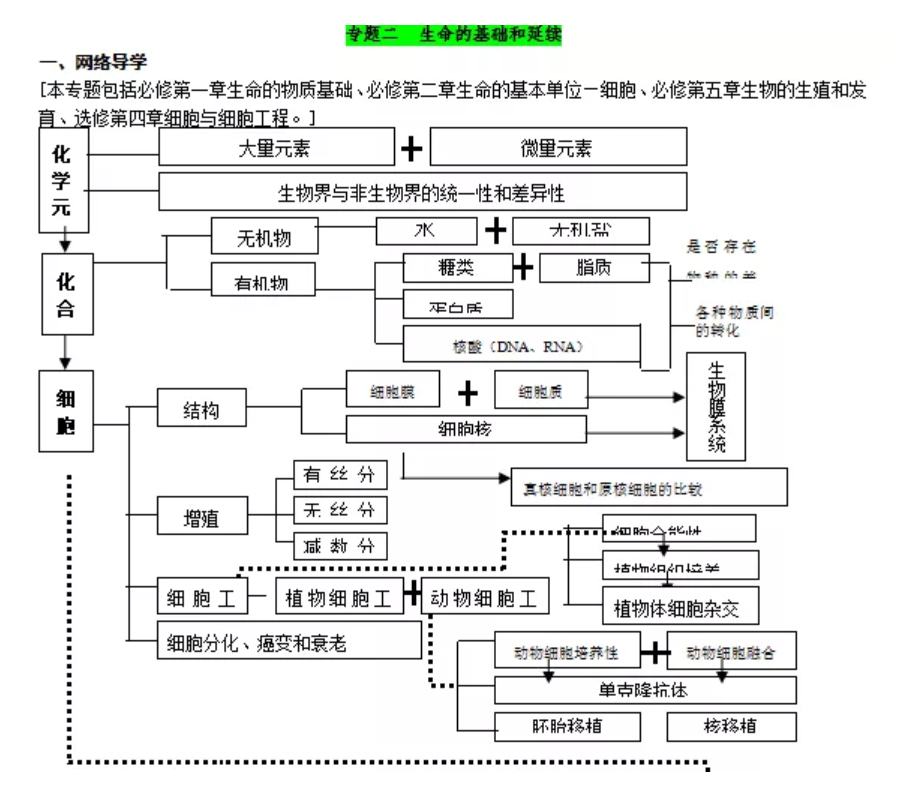 2020高考∣生物复习“六大专题板块”！3