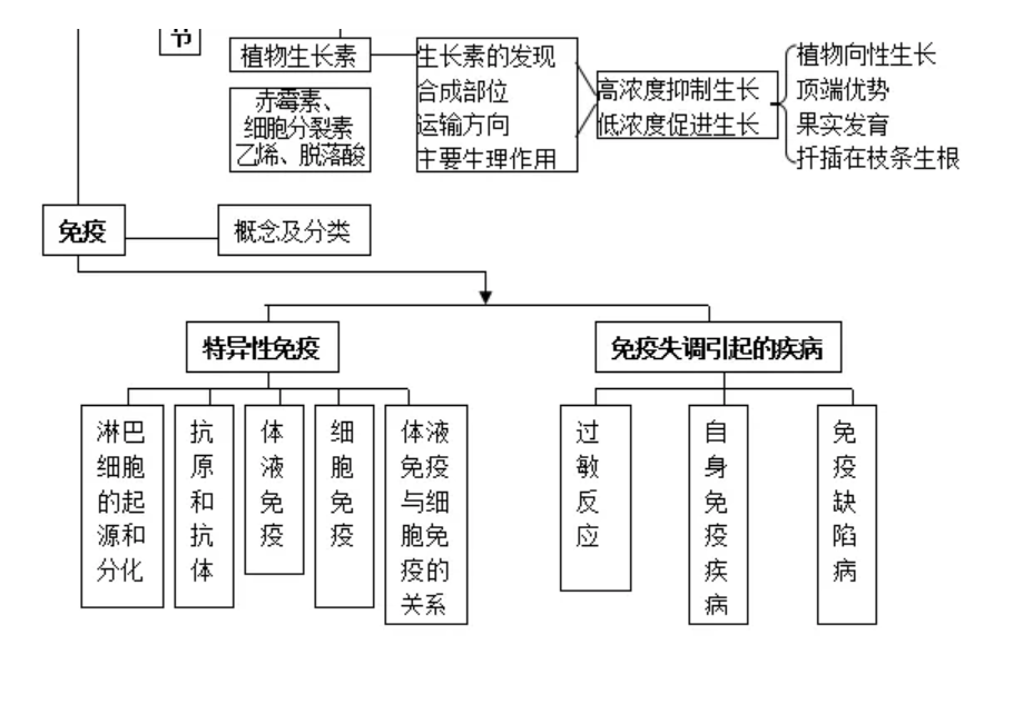 2020高考∣生物复习“六大专题板块”！10