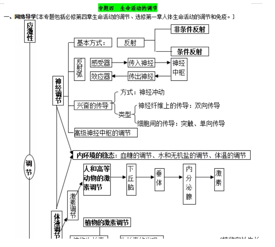 2020高考∣生物复习“六大专题板块”！9
