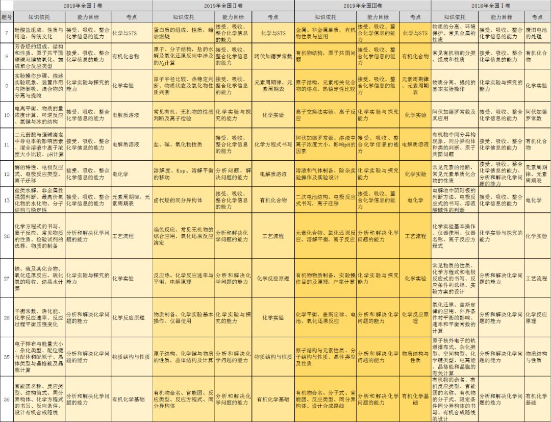 近五年高考化学考点一览表1
