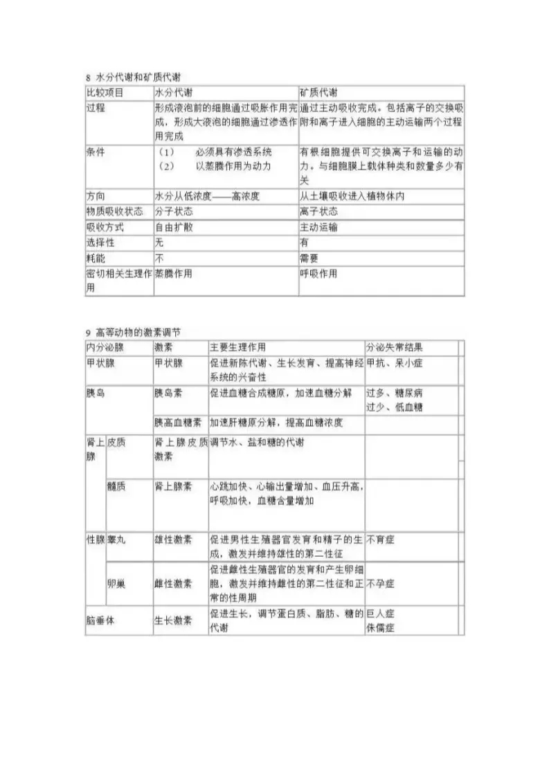2020高考生物最实用知识点对比汇总3
