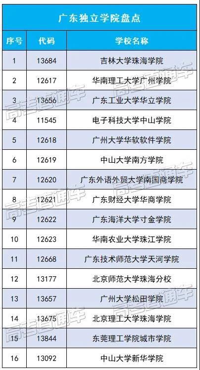 广东省多所独立学院传出转设新进展