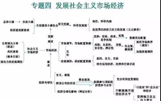 高中政治必修知识4