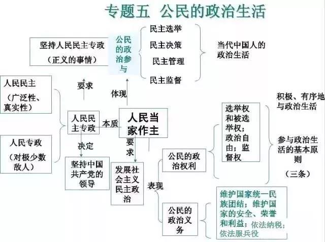 高中政治必修知识5