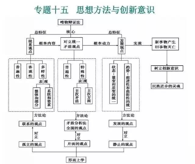 高中政治必修知识15